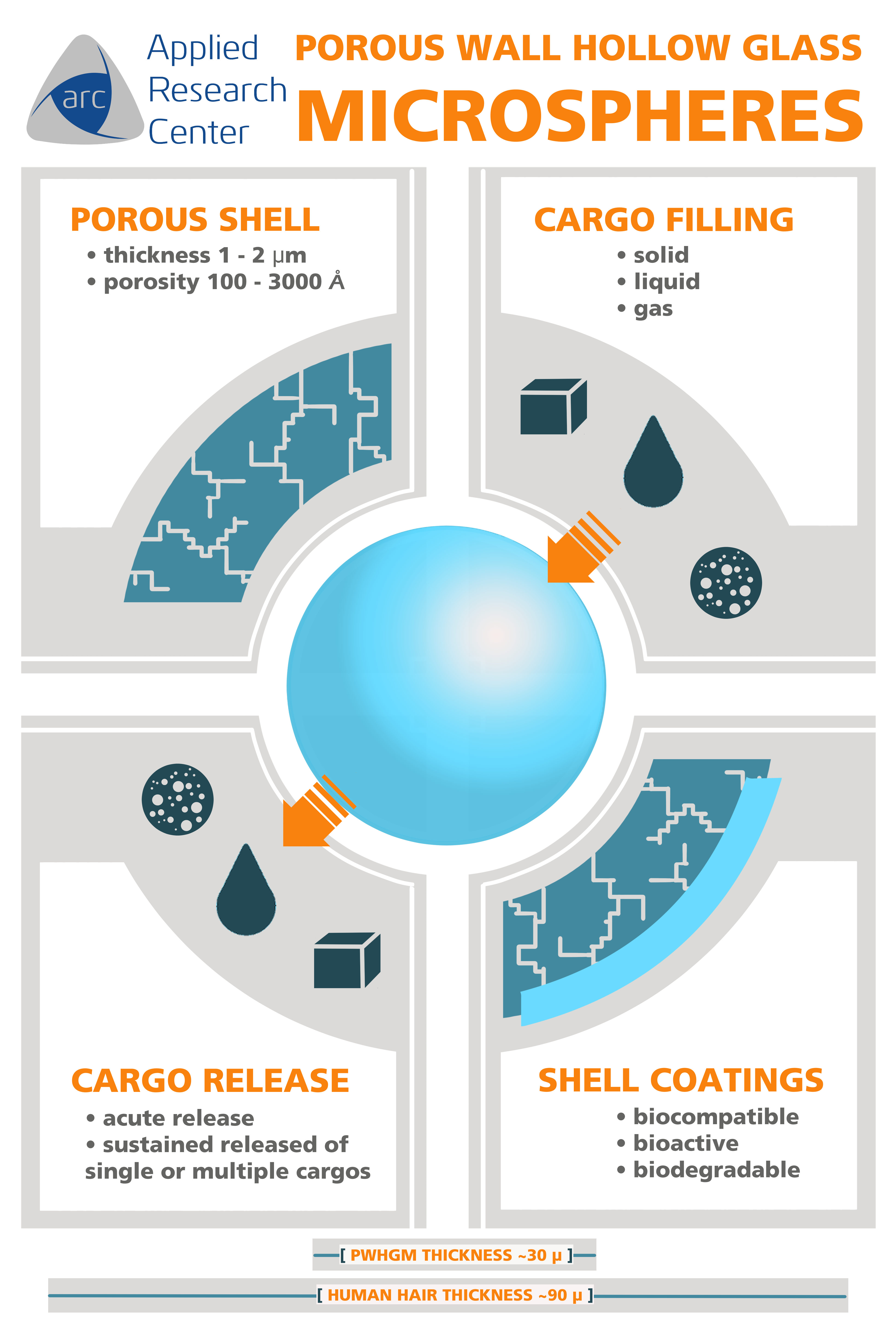 Porous Wall Microspheres infographic poster